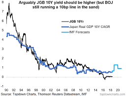 Chart Of The Week Japanese 10 Year Bond Yield To Go To 1