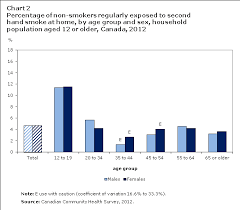 Exposure To Second Hand Smoke At Home 2012