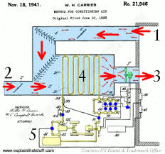 Photographs & descriptions of different types of air conditioning and cooling systems are provided here. How Do Air Conditioners Work Explain That Stuff