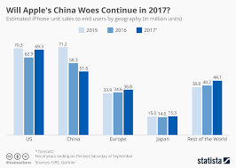 Chart Will Apples China Woes Continue In 2017 Statista
