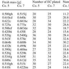 Effect Of Mutagens On Survival Rate And Fresh Mass Of Ec
