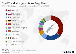 Chart The Worlds Largest Arms Suppliers Statista