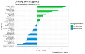 Diverging Bar Charts Plotting Variance With Ggplot2