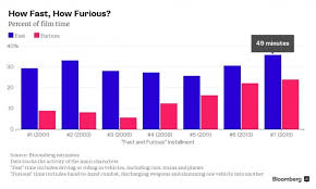Chart How Fast How Furious