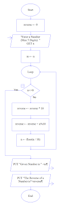 Flowchart For Reverse Of A Number