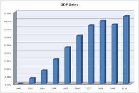 Exploring Gdp Wages And Wealth Over The Past 10 Years