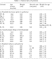 Table 1 From Mean 24 Hour Growth Hormone And Testosterone