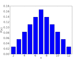 Image Probability Distribution For The Sum Of Two Six Sided