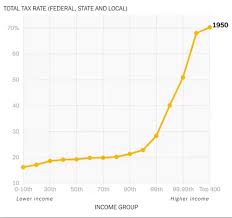 Us Tax Rate From 1950 2019 Gif