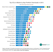 These Are The Top Venture Capital Firms In Mobile Based On