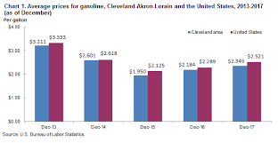 Average Energy Prices Cleveland Akron Lorain December