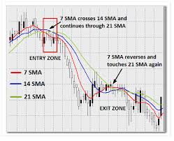 Stock Chart Analysis Wave Theory Moving Average Chart