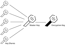 Key Rotation Vault By Hashicorp