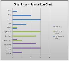 Grays River Salmon Run Chart The Lunkers Guide