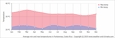 Climate And Average Monthly Weather In Liberia Guanacaste