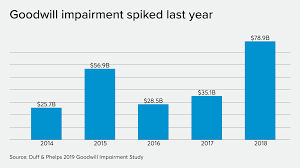 Goodwill Impairment Charges Climbed To 78 9b Accounting Today