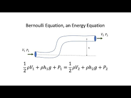 Understanding Bernoulli Equation