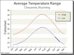 Climate In Cheyenne Wyoming