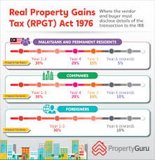 Calculating personal income tax in malaysia does not need to be a hassle especially if it's done right. All About Real Property Gains Tax Rpgt In Malaysia Propertyguru Malaysia