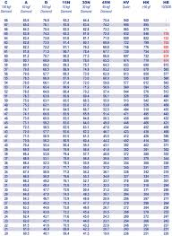 Hardness Conversion Chart Hbw To Bhn Www Bedowntowndaytona Com