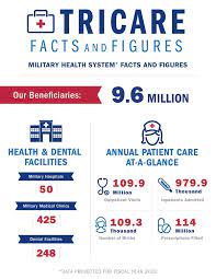 It would be far simpler than showing a military id card to hospitals a. Facts And Figures Tricare