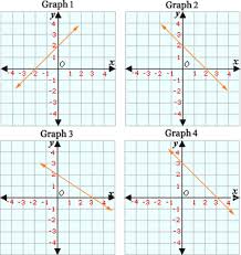 Graphing Linear Functions Algebra1