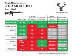 Ar Rifle Warranty Comparisons Ar15 Com