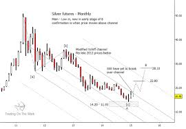 Silver Prices Preparing For A Strong Rally See It Market