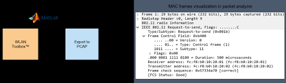 802 11 mac frame generation matlab