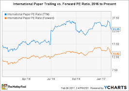 Is There Any Growth Left For International Paper Stock In
