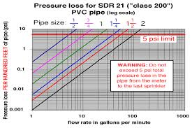 irrigation system layout pipe sizes