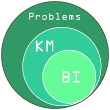 KM Solutions Design Model