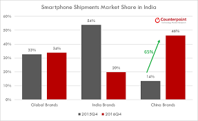 india smartphone user base tops 300