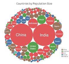 The Worlds 7 5 Billion People In One Chart World