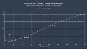 Apex legends, the latest battle royale game on the market, has hit the ground running this past week with an impressive amount of players picking up the title around the world— but how does its player count hold up to the battle royale juggernaut, fortnite: It Took Apex Legends 4 Weeks To Do What Took Fortnite 4 Months Fenix Bazaar