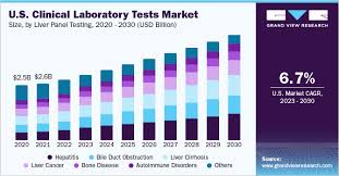 clinical laboratory tests market size