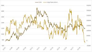 Weekly Cot Update For The Euro Japanese Yen Gold Other