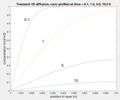 Diffusion Heat Transfer Reactor Lab