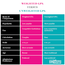 difference between weighted gpa and