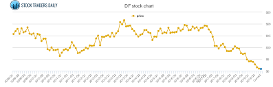 Dean Foods Price History Df Stock Price Chart