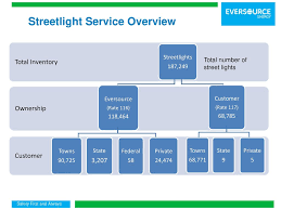Overview Of Streetlights Served By Eversource In Connecticut