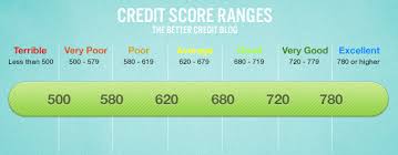 But it's not good enough to have a full selection of loan choices when you need to borrow. Our Fico Credit Score Range Guide Credit Score Chart