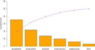 pareto chart an overview