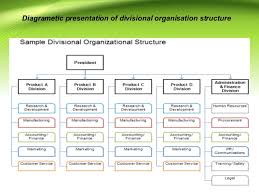 Different Organisational Structure