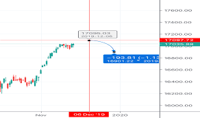 Tsx Index Charts And Quotes Tradingview