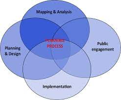 1 Basic Elements Of Planning Process