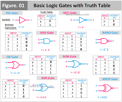 diffe types of logic gates with