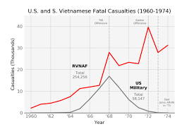 Statistics Vietnam War