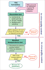 Flow Chart Depicting The Decision Making In Producing And
