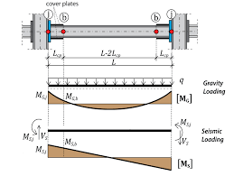 critical sections for beam and joint